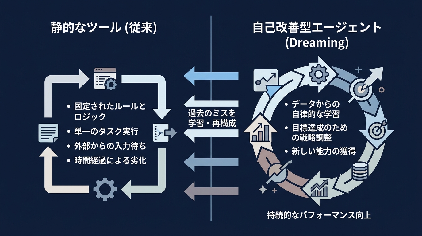 AI活用の進化:静的ツールから自己改善する自律エージェントへ