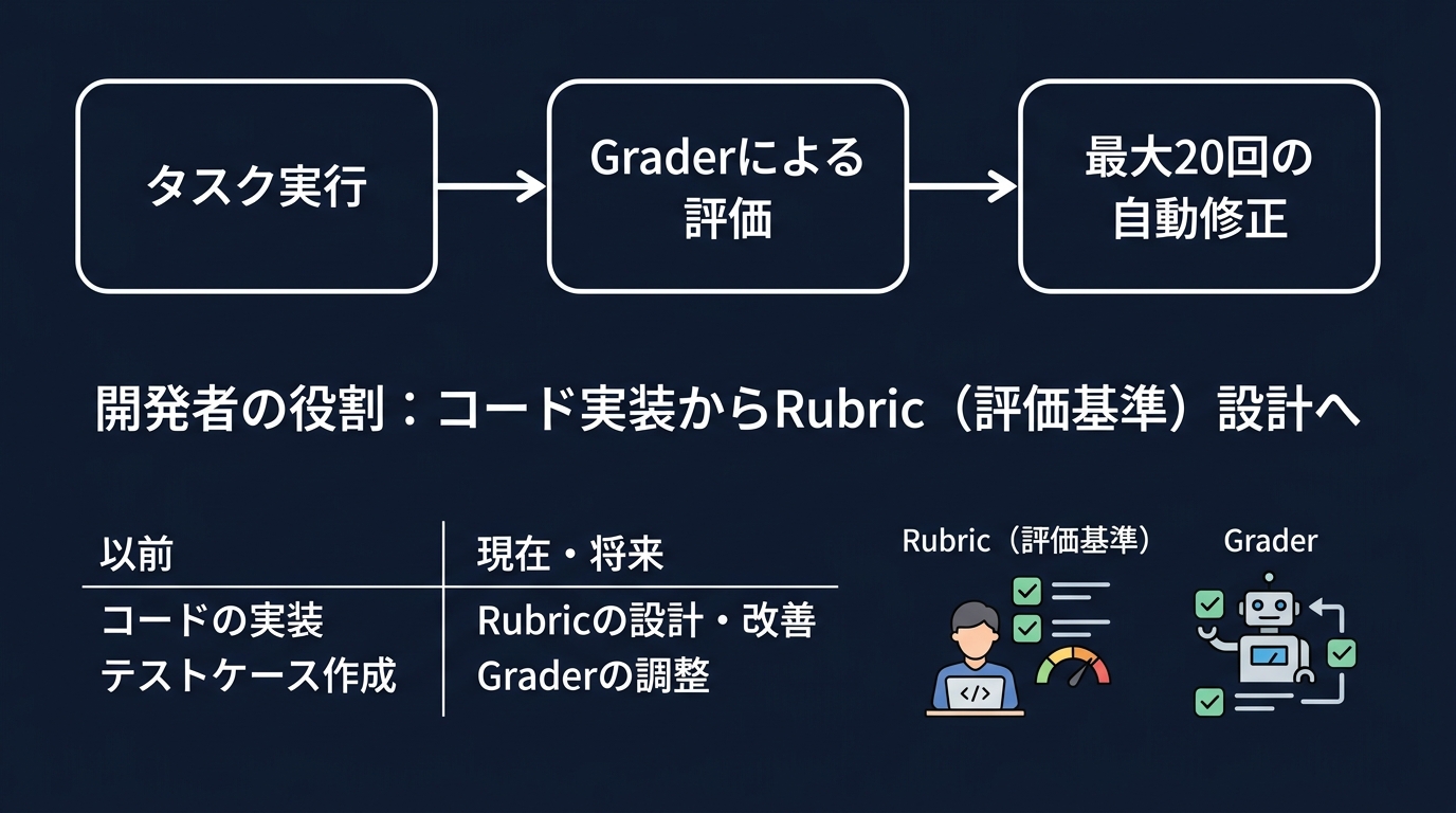開発者の役割変化:コード実装から評価基準(Rubric)設計へ