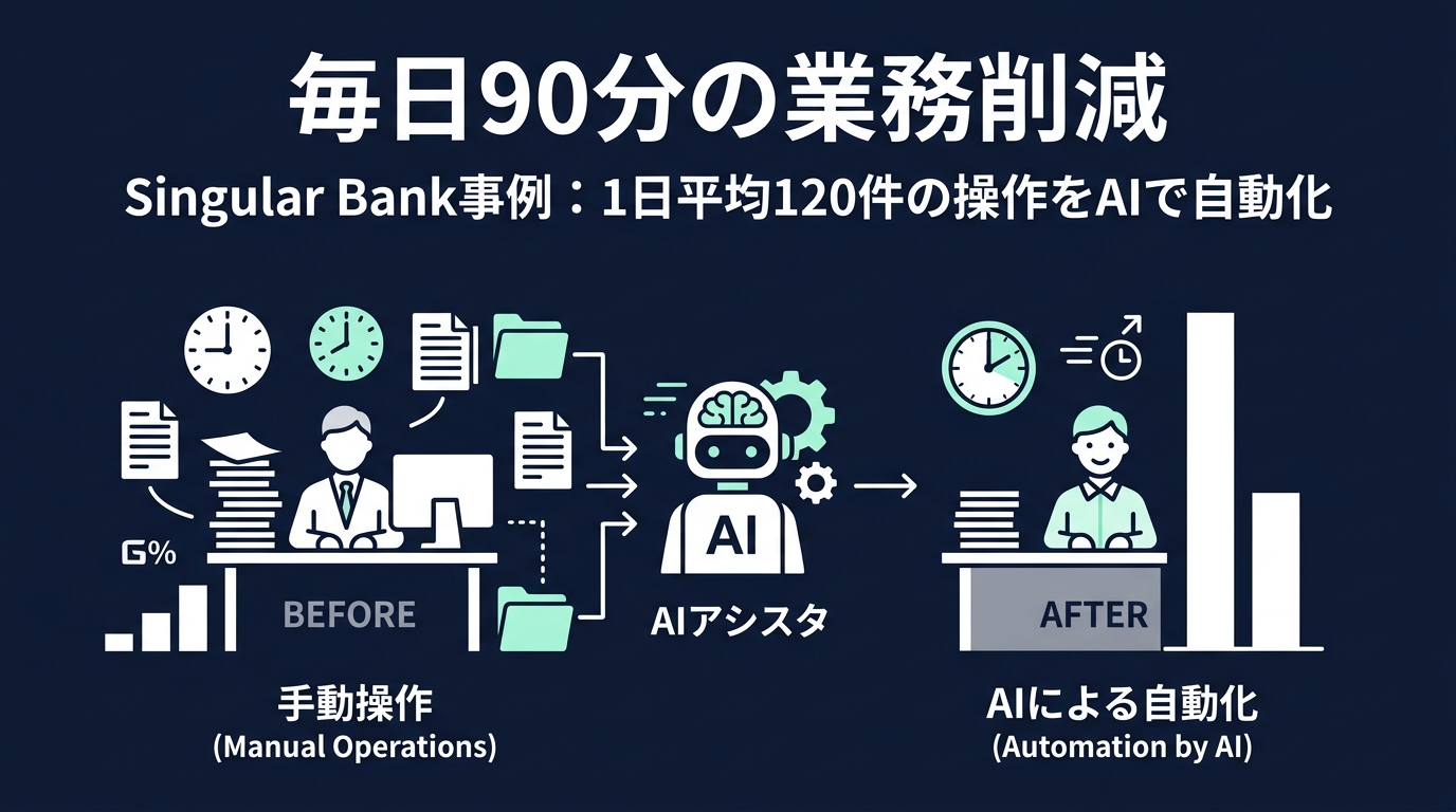 Singular Bankの導入成果:銀行員1人あたり毎日90分の業務削減