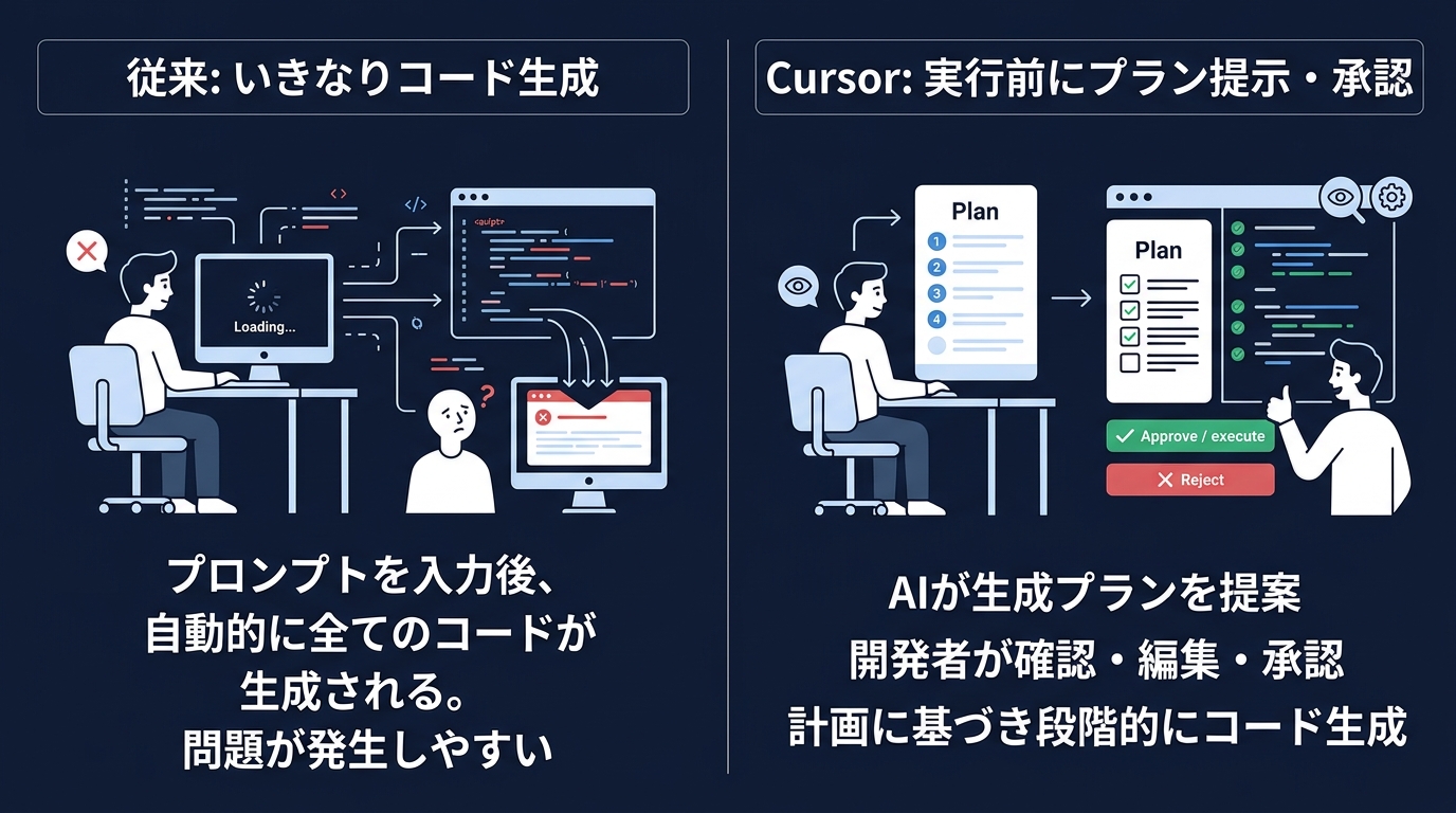 従来の手法とCursor Slack連携による検証フローの対比。