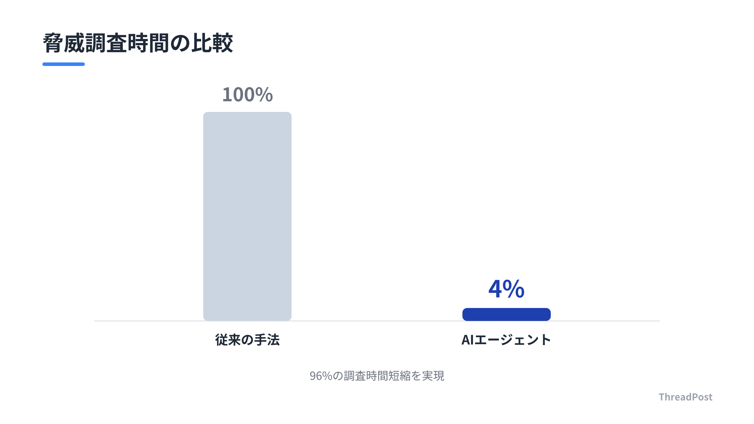 脅威調査におけるAI導入前後の時間短縮効果