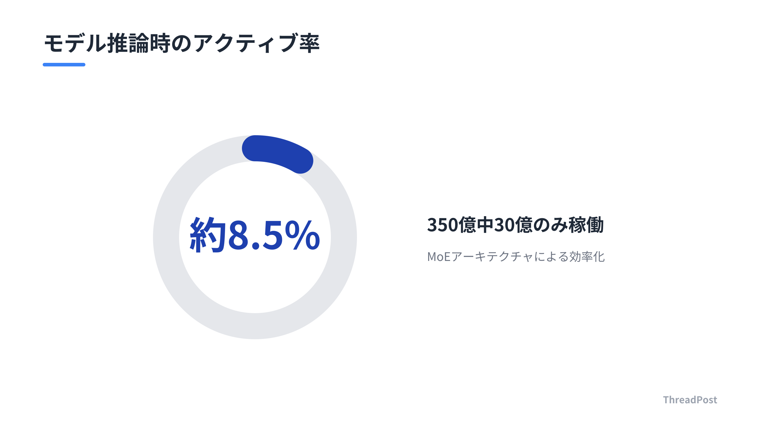 次世代モデルの推論効率(パラメータ活用率)