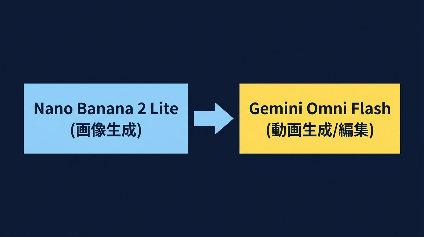 モデルチェーンによるマルチメディア生成パイプライン