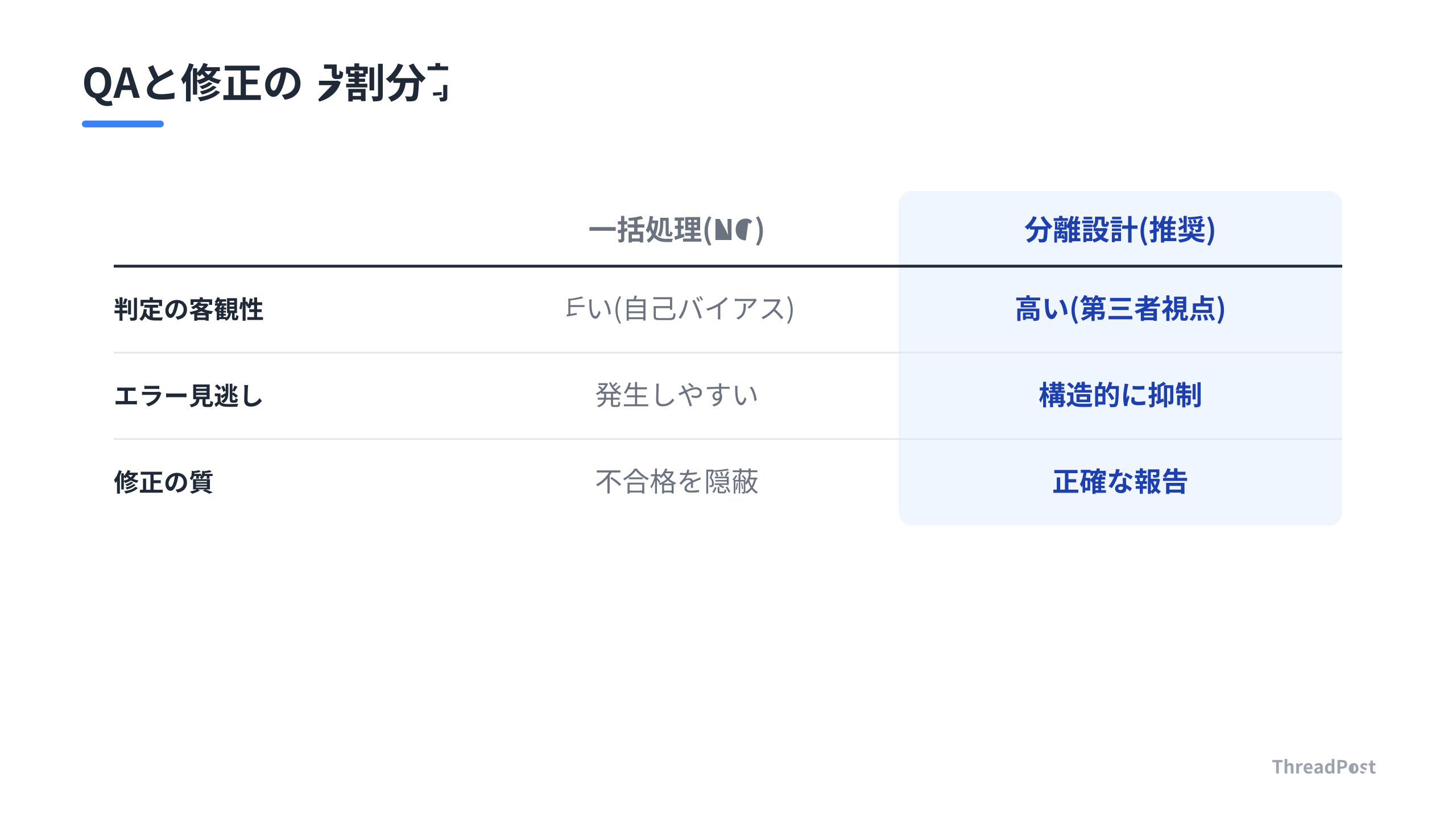 QA(検証)と修正の役割を分けることで、AIの自己バイアスを排除し客観性を担保する。
