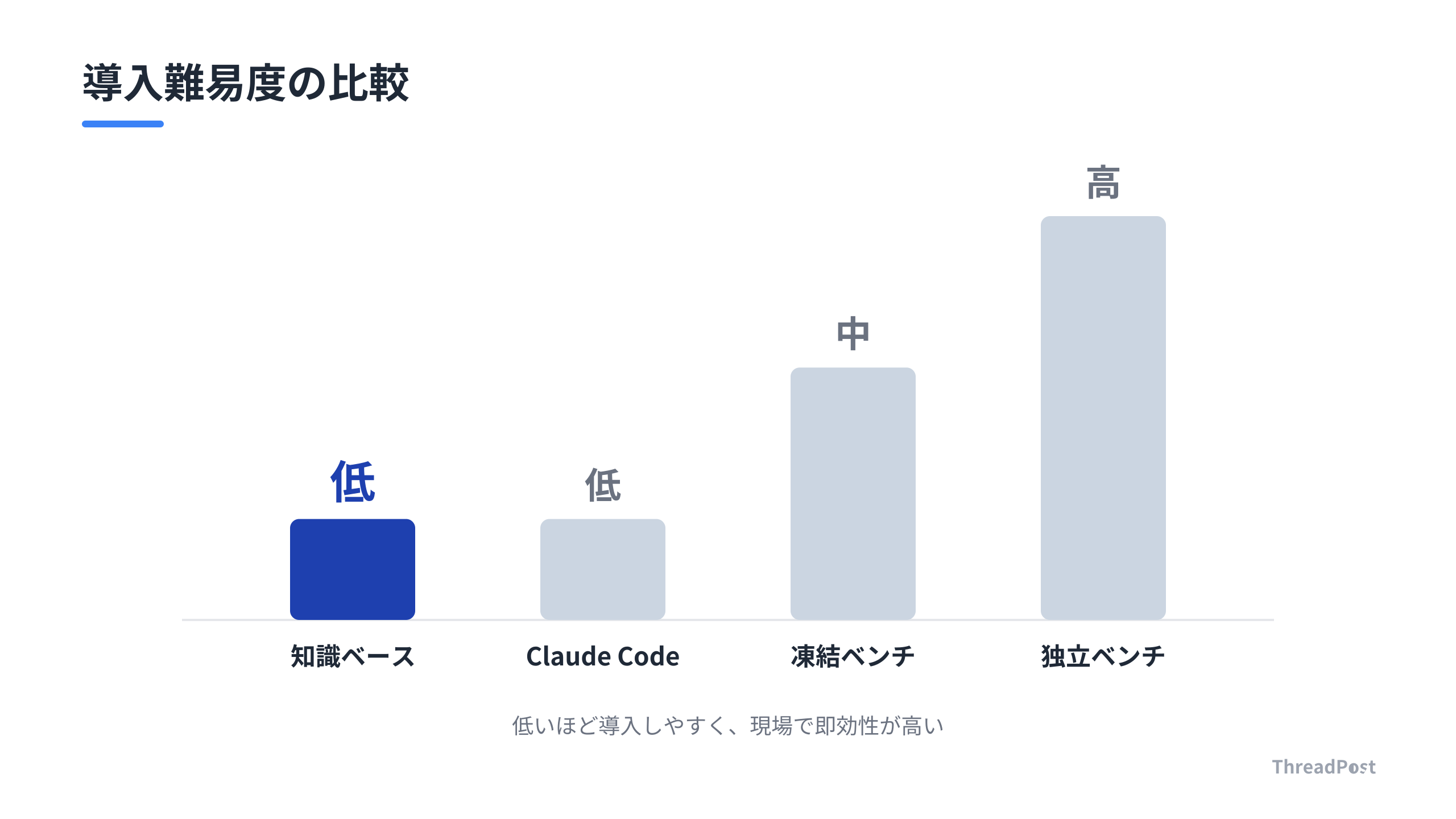 導入難易度とコストのバランスから、まずはMarkdown知識ベースから始めるのが効率的。