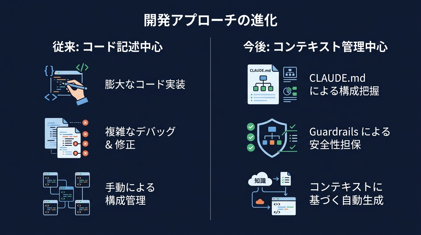 開発業務の主軸の変化:コード記述から文脈管理へ