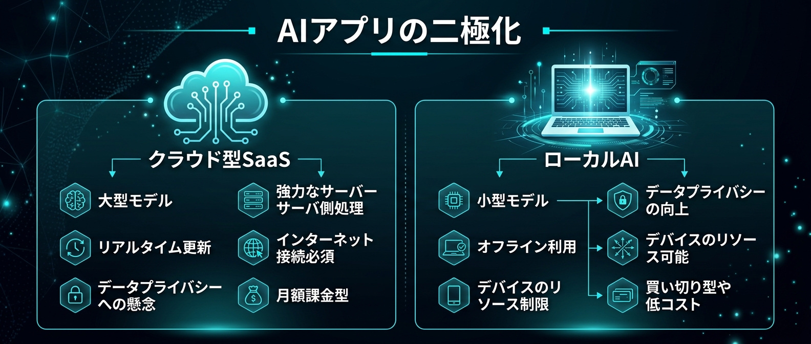 AIアプリ開発における2つの選択肢：クラウド依存型とローカル完結型