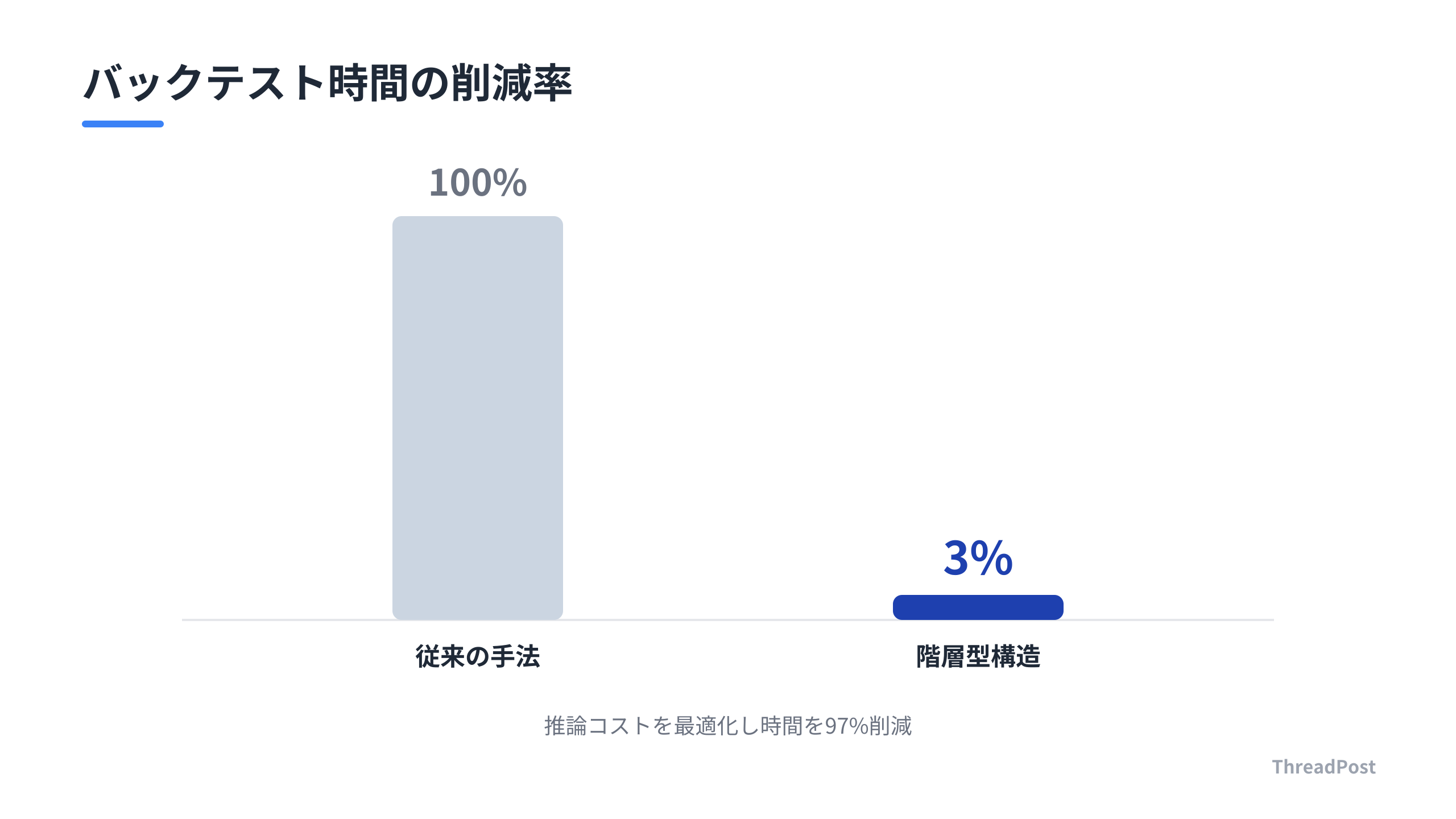 階層型アーキテクチャ導入によるバックテスト時間の削減効果。