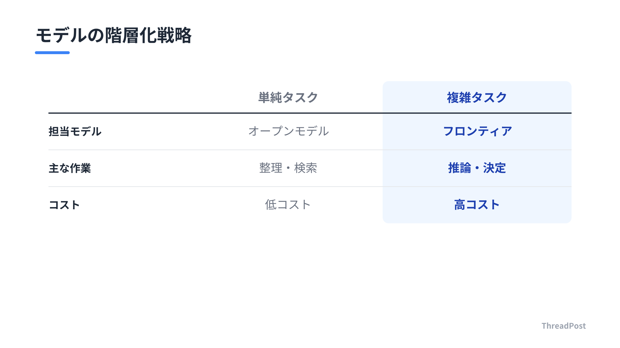 タスクの性質に応じたモデルの使い分け戦略。