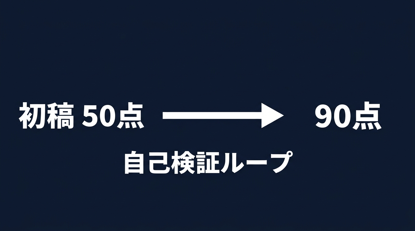 プロンプトの自己検証による品質向上率