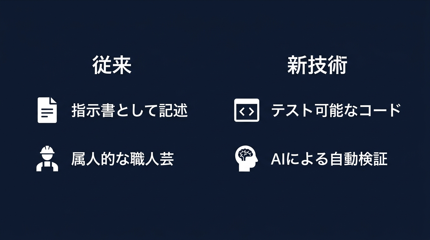 プロンプト開発のワークフロー変遷