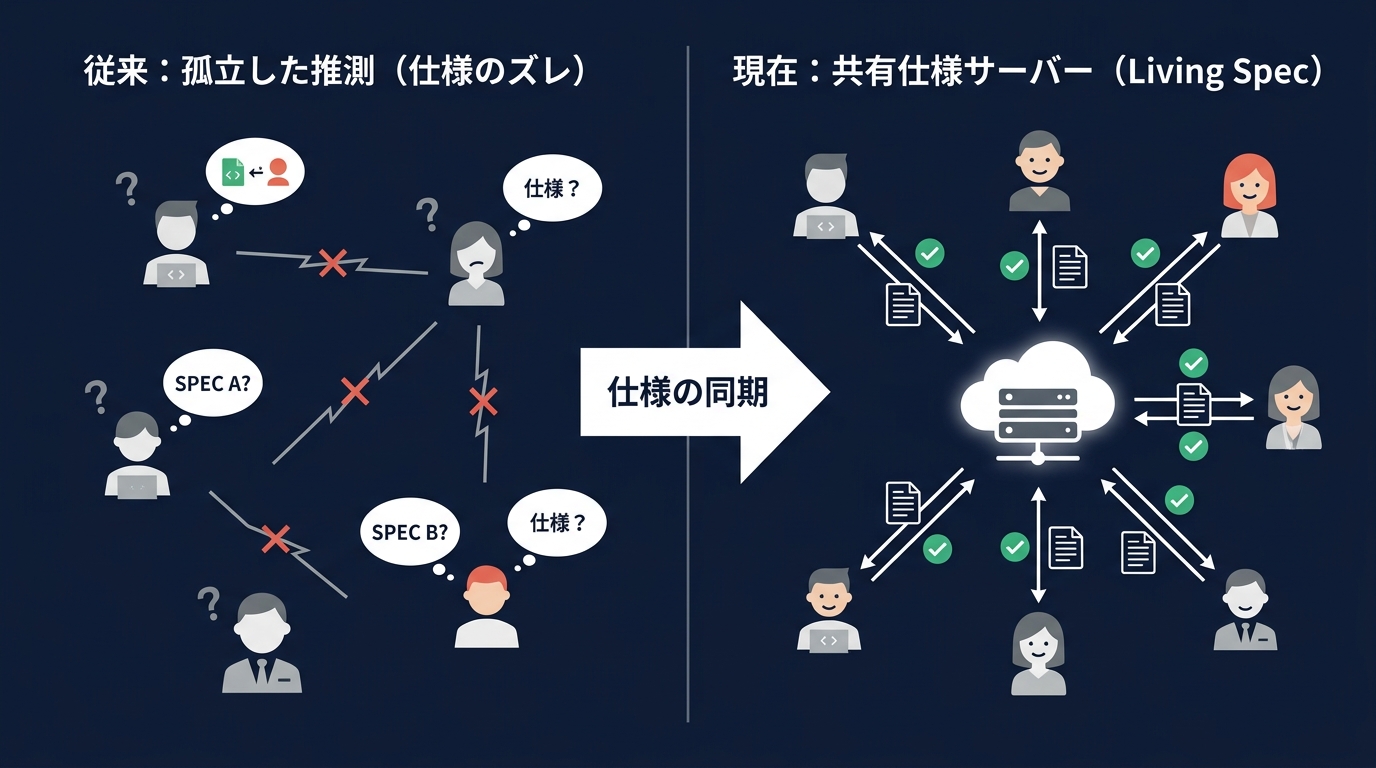 複数エージェント開発における仕様同期のパラダイムシフト