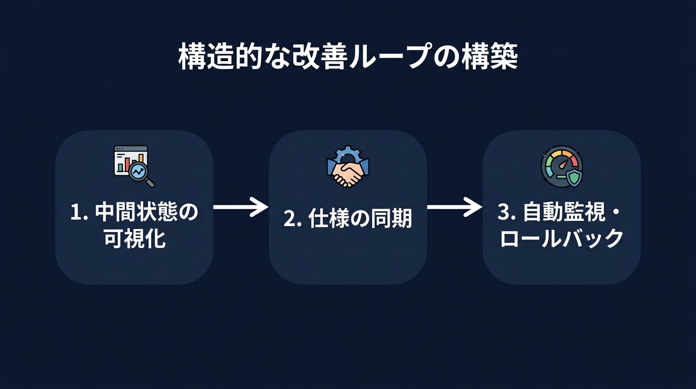 AI開発の成熟度と改善ループの構造