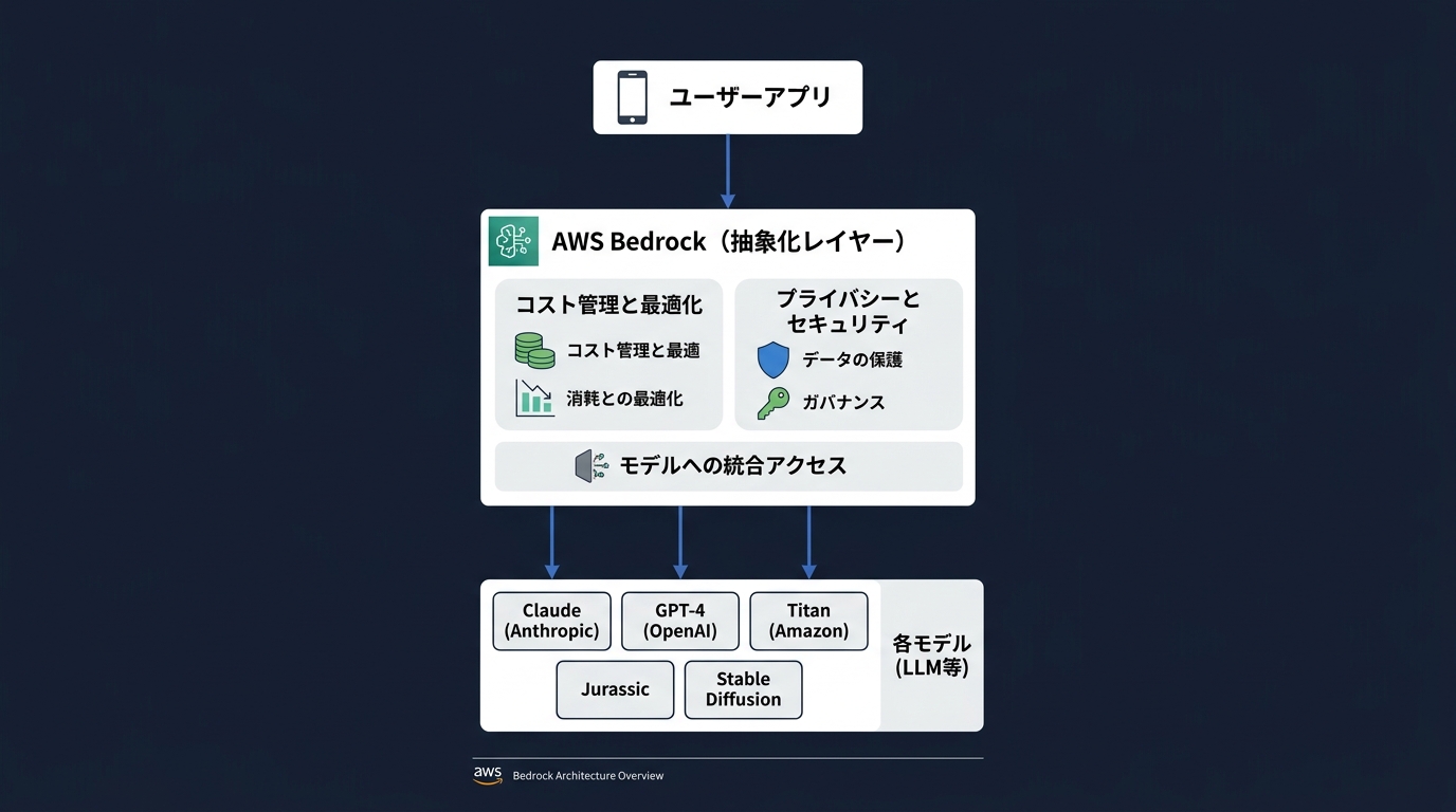 エンタープライズにおけるAIモデル利用の標準構成