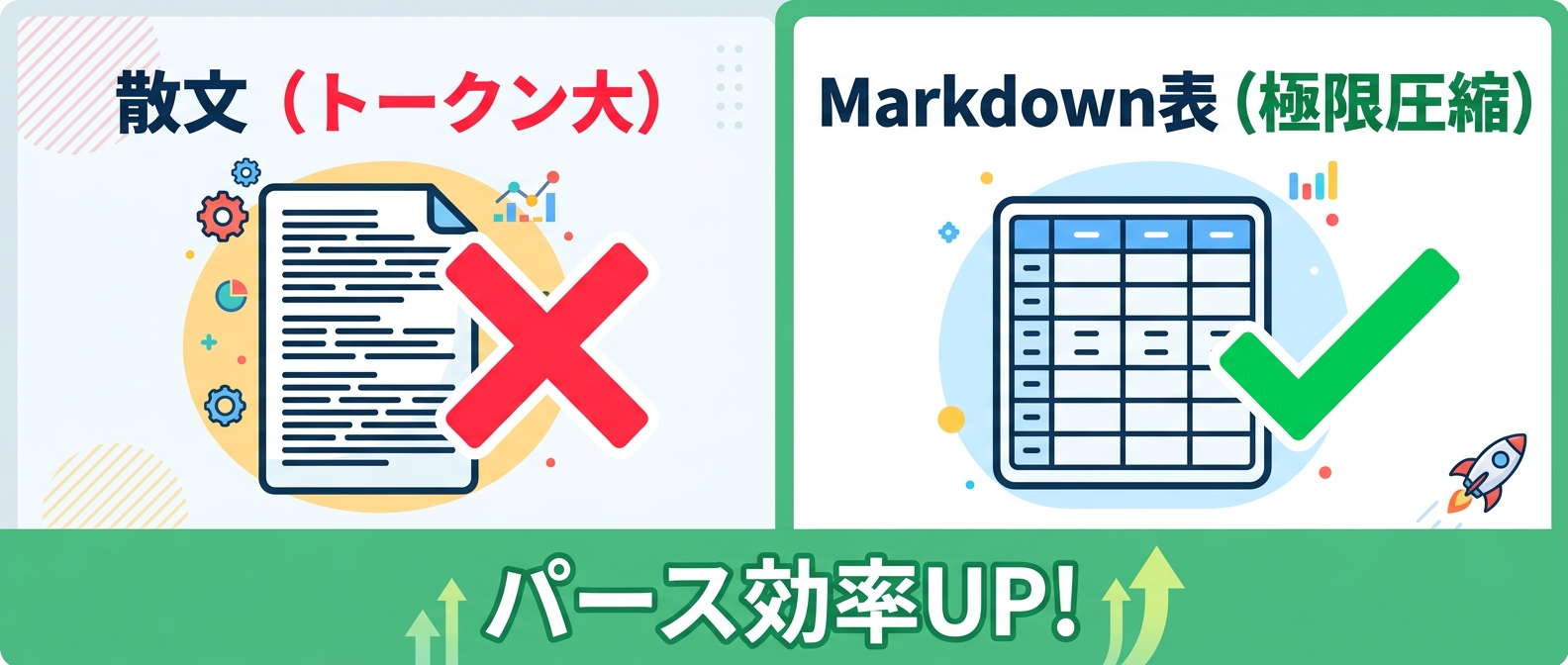 散文からMarkdown表への変換によるプロンプト極限圧縮