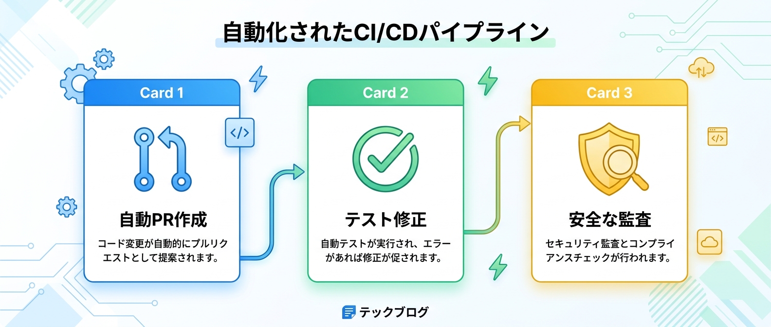 GitHub AgentによるCI/CD自動化と安全な運用体制