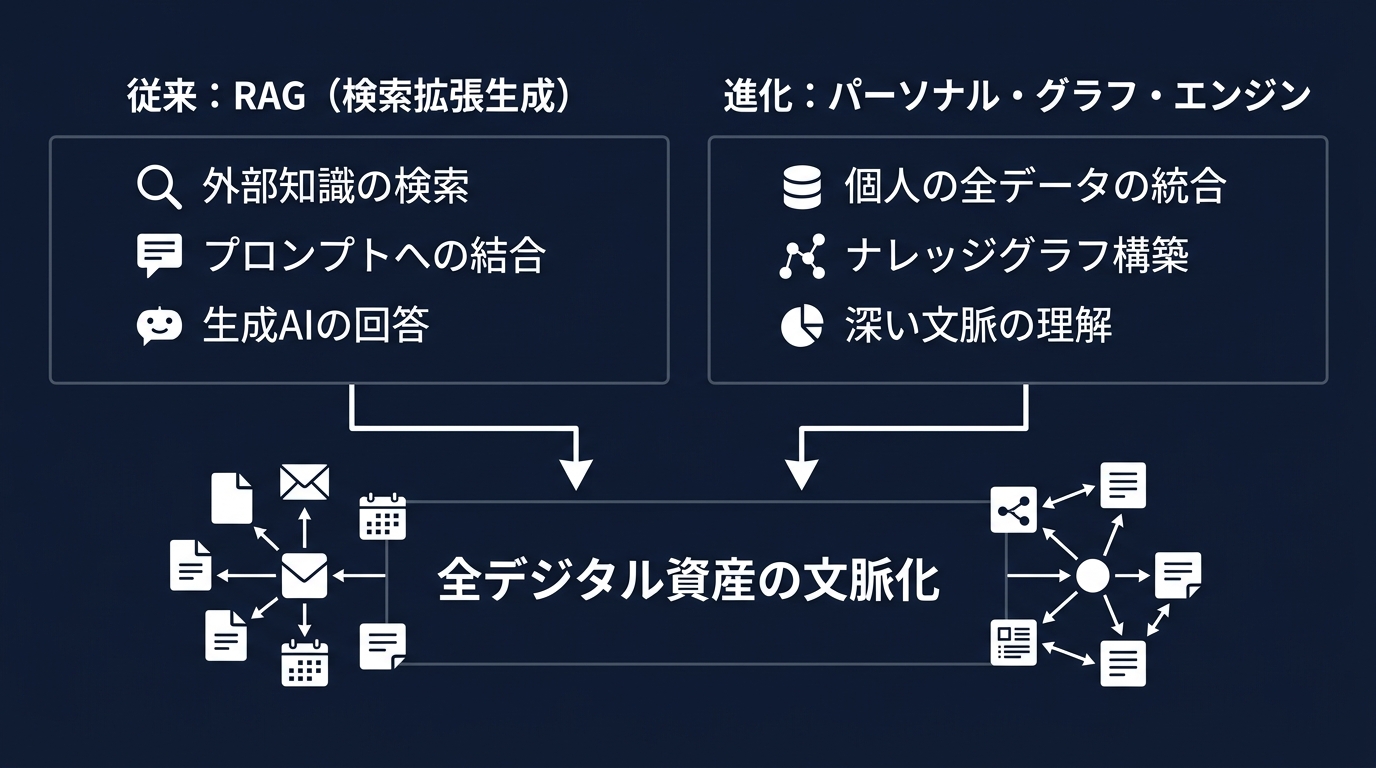 開発パラダイム:RAGからパーソナル・グラフ・エンジンへ