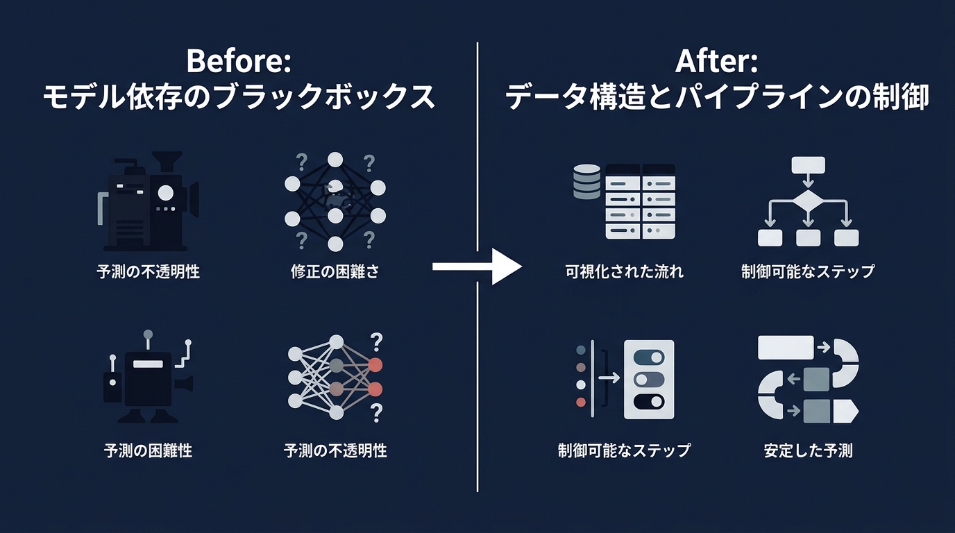 AI開発のパラダイムシフト