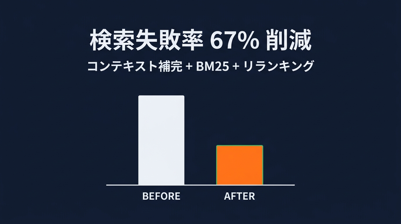 RAG精度改善の定量効果