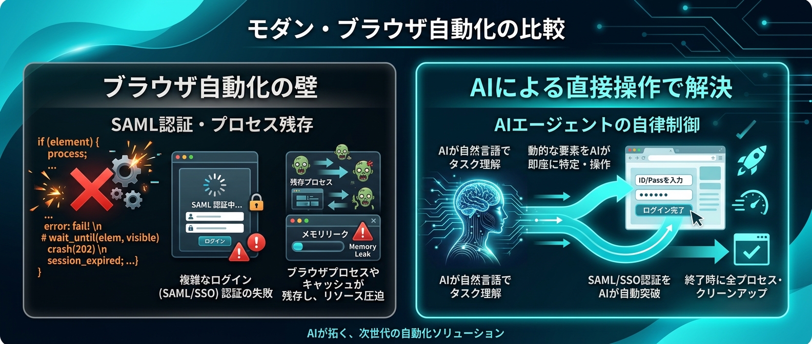 従来のブラウザ自動化ツールの課題とAI自律化による解決