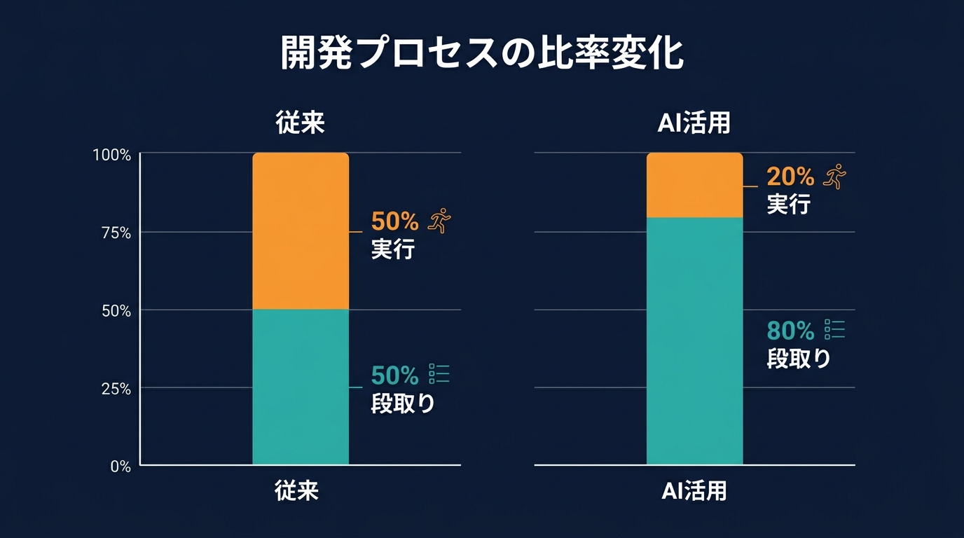 AIエージェント導入による開発プロセスの比率変化