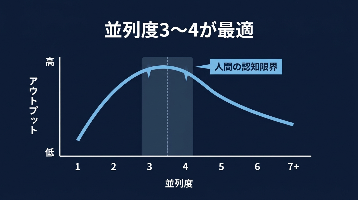 人間が判断可能な並列度の限界とアウトプットの関係