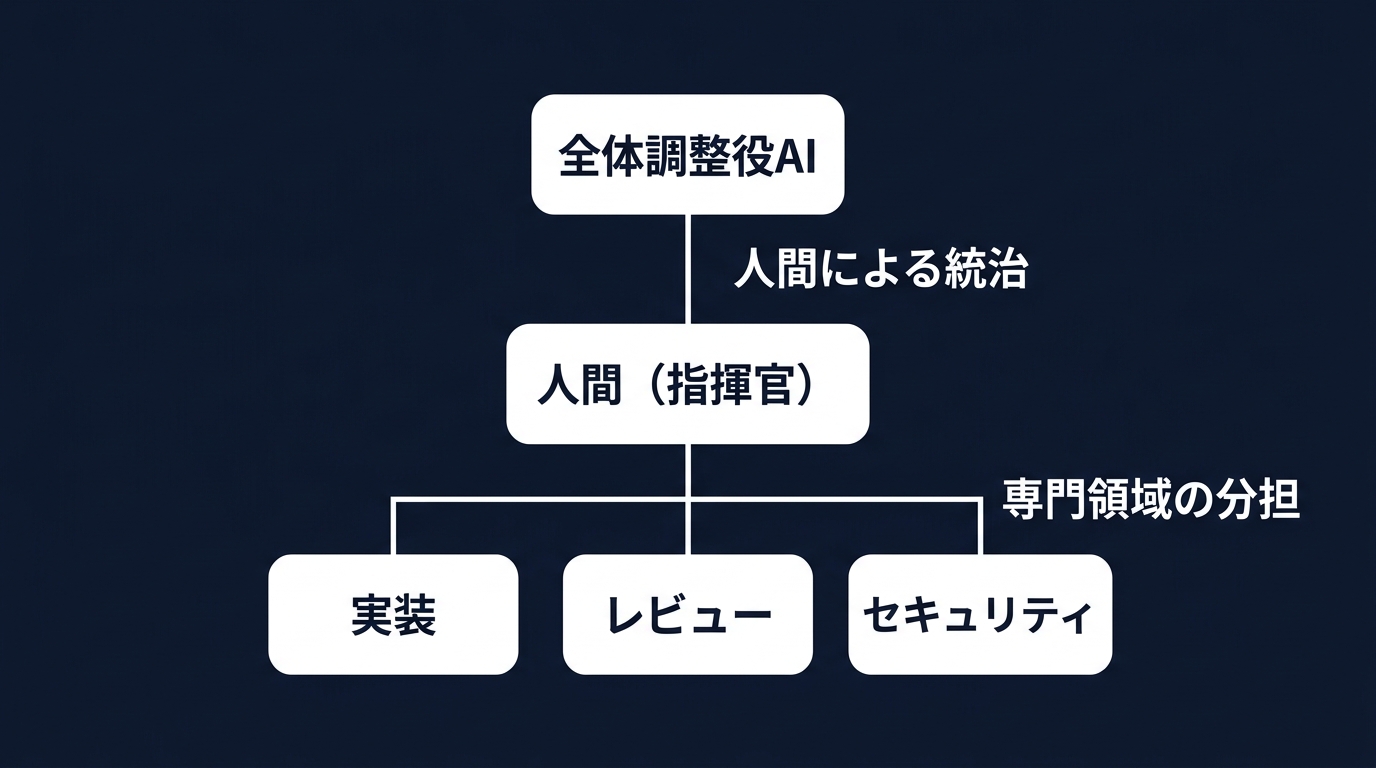 AI組織の統治構造とリスク管理