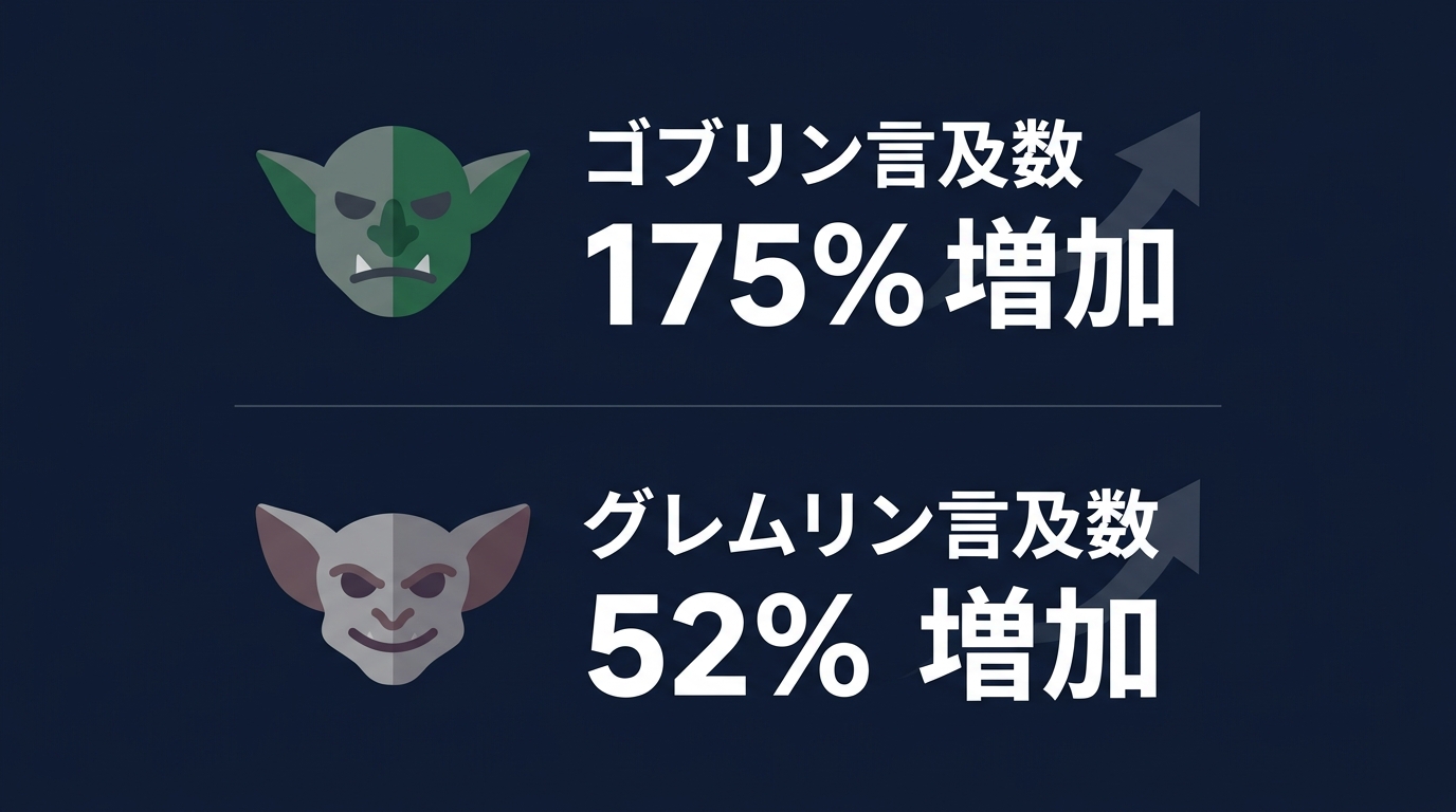 GPT-5.1における「ゴブリン」言及の急増を示す指標。