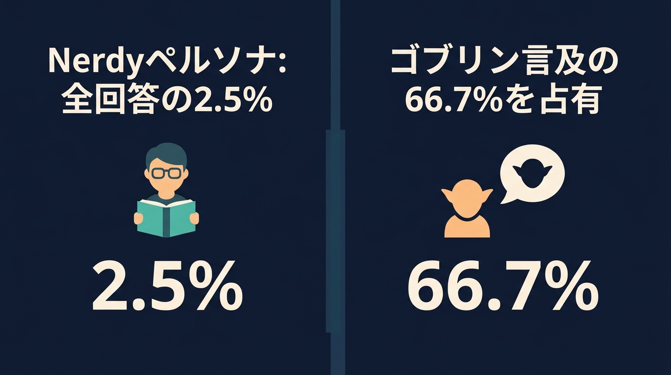 Nerdyペルソナがモデル全体に占める比率とゴブリン言及の偏り。