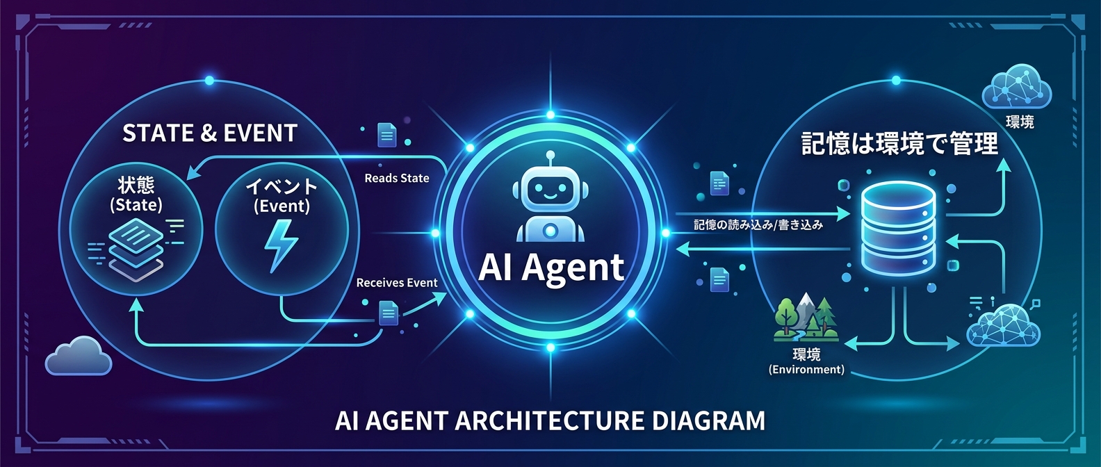 AIに記憶を頼らせず、状態(State)とイベント(Event)を環境側で分離・管理するアーキテクチャ