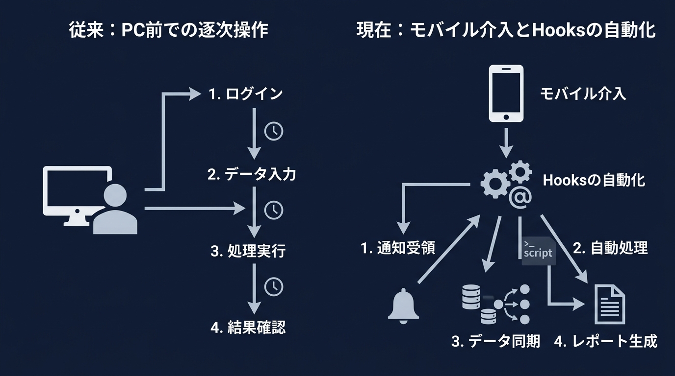 従来の手法と、AIエージェントを活用したハイブリッド運用体制の対比