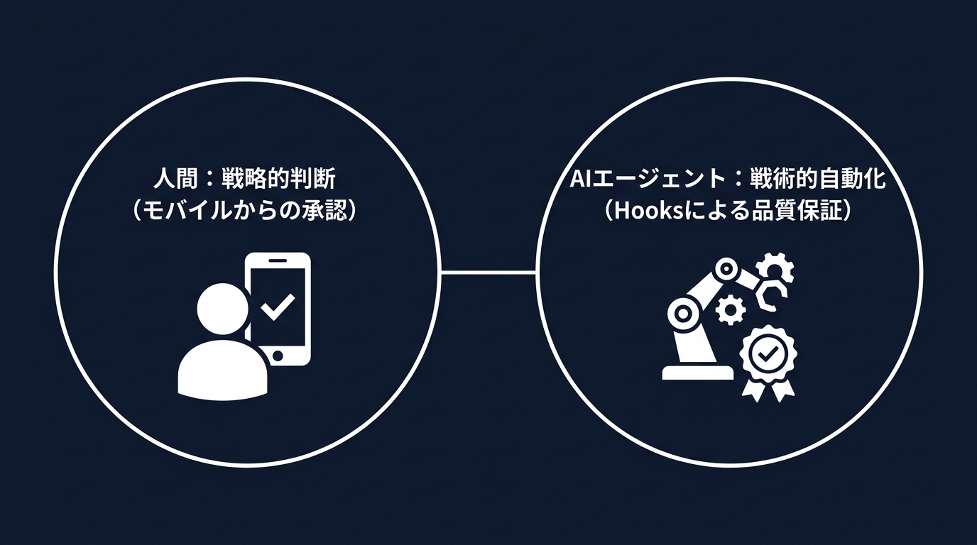 人間とAIエージェントの役割分担:戦略的介入と戦術的自動化