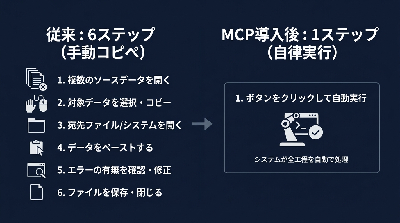 MCP導入による作業ステップの変化