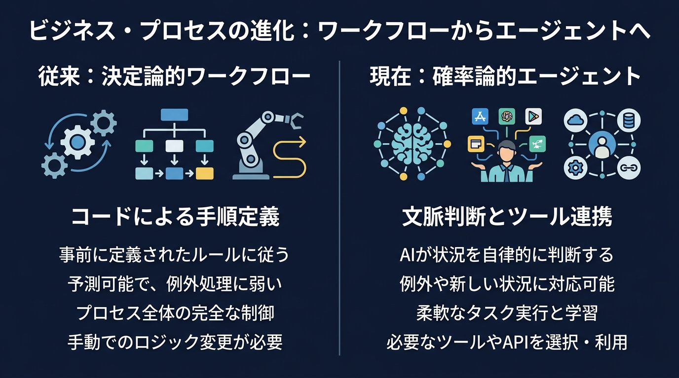 開発者の役割の変化