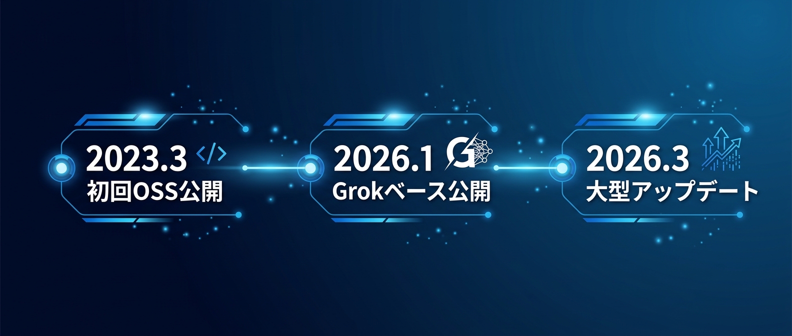 XアルゴリズムOSS公開のタイムライン