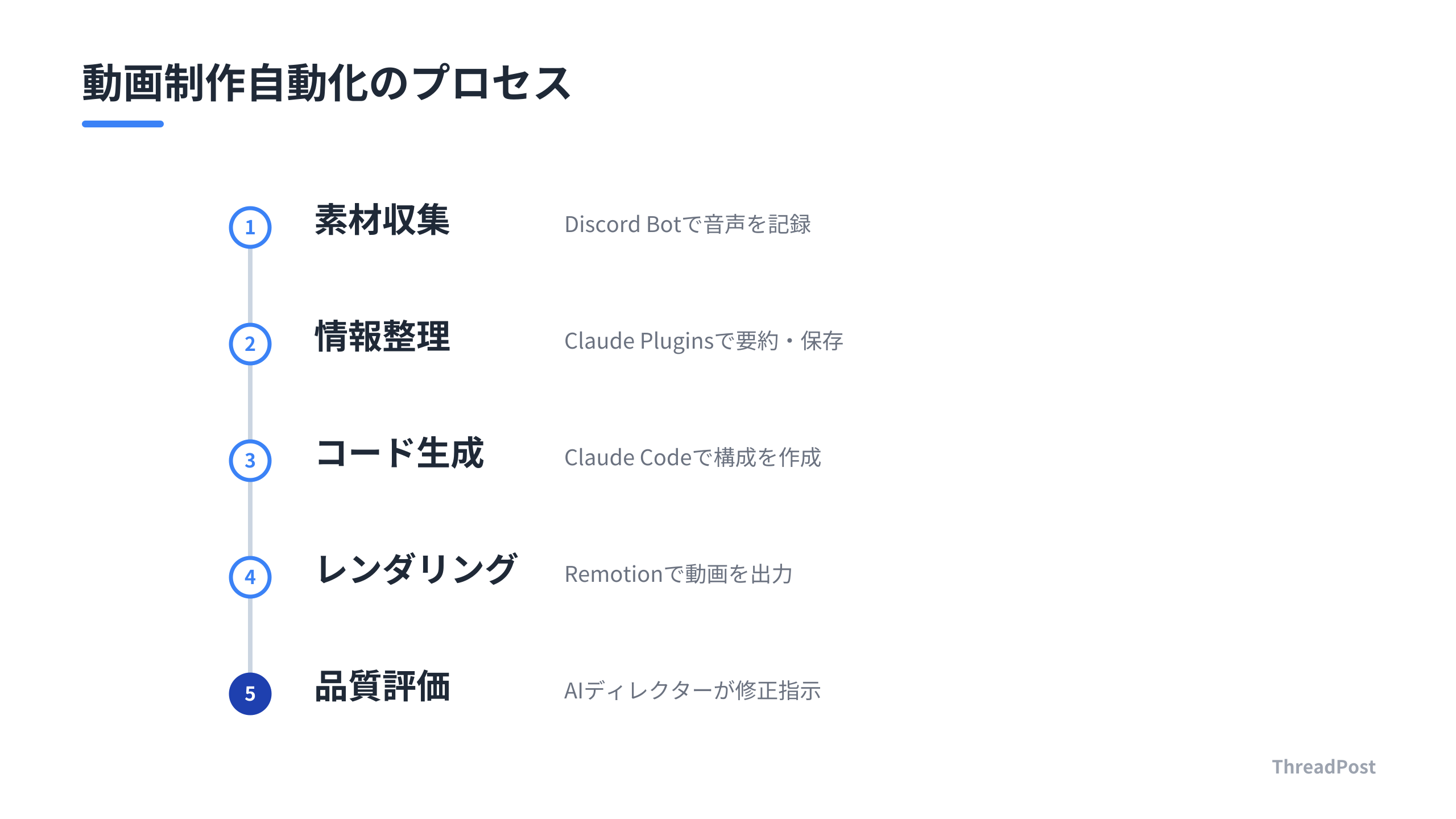 AIエージェントによる動画制作の自動化パイプラインの流れ。