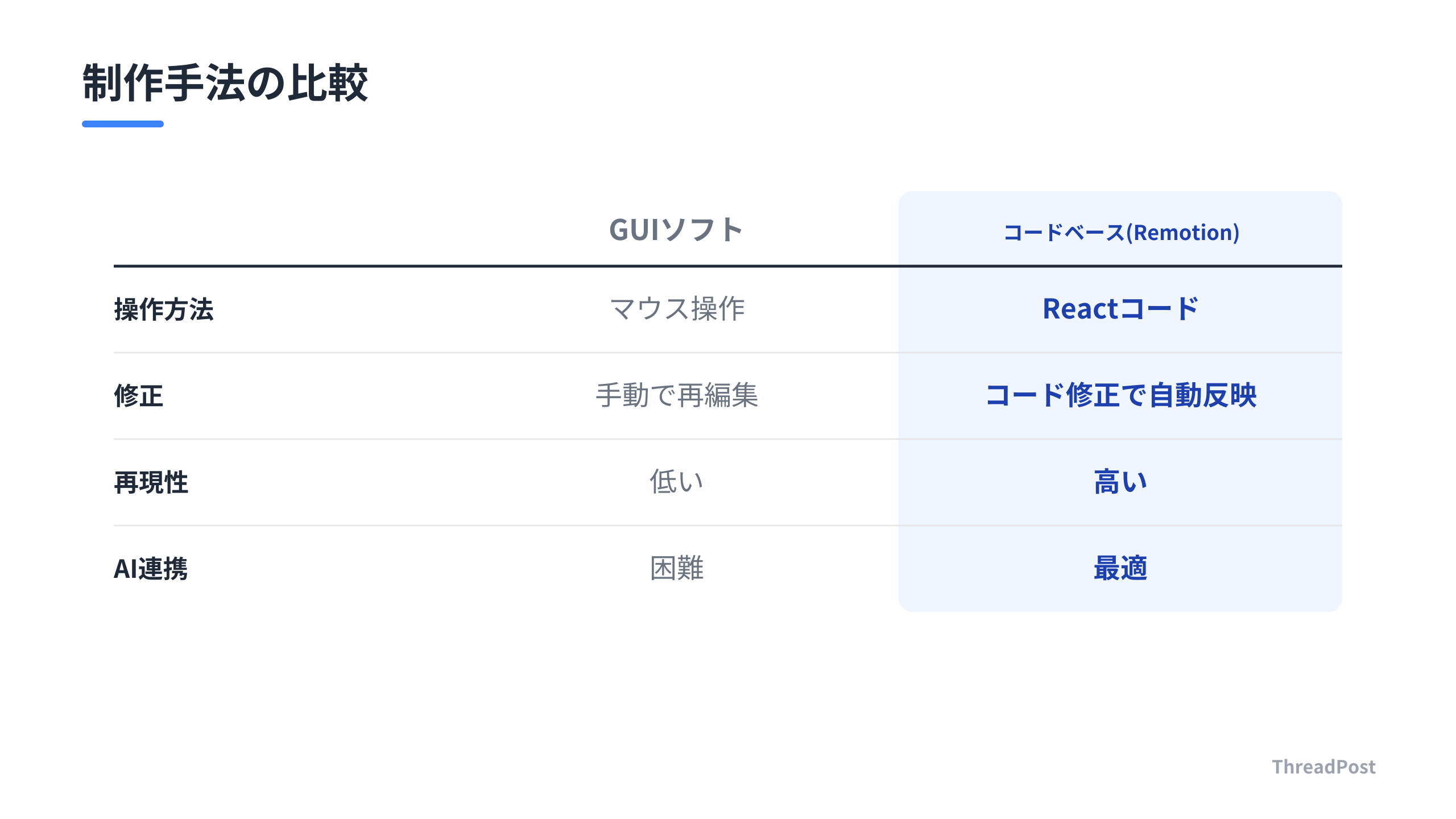 従来のGUI編集と、コードベースの自動化制作の比較。