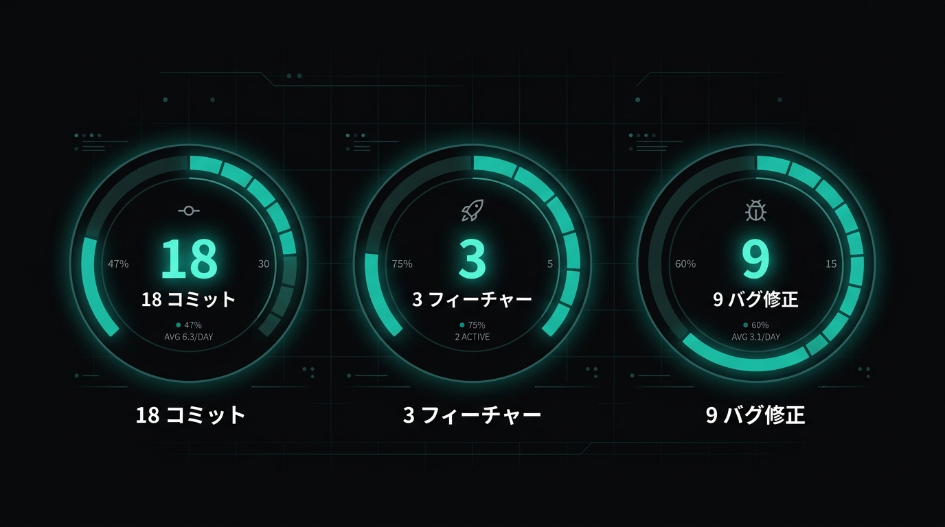 今週の開発スタッツ