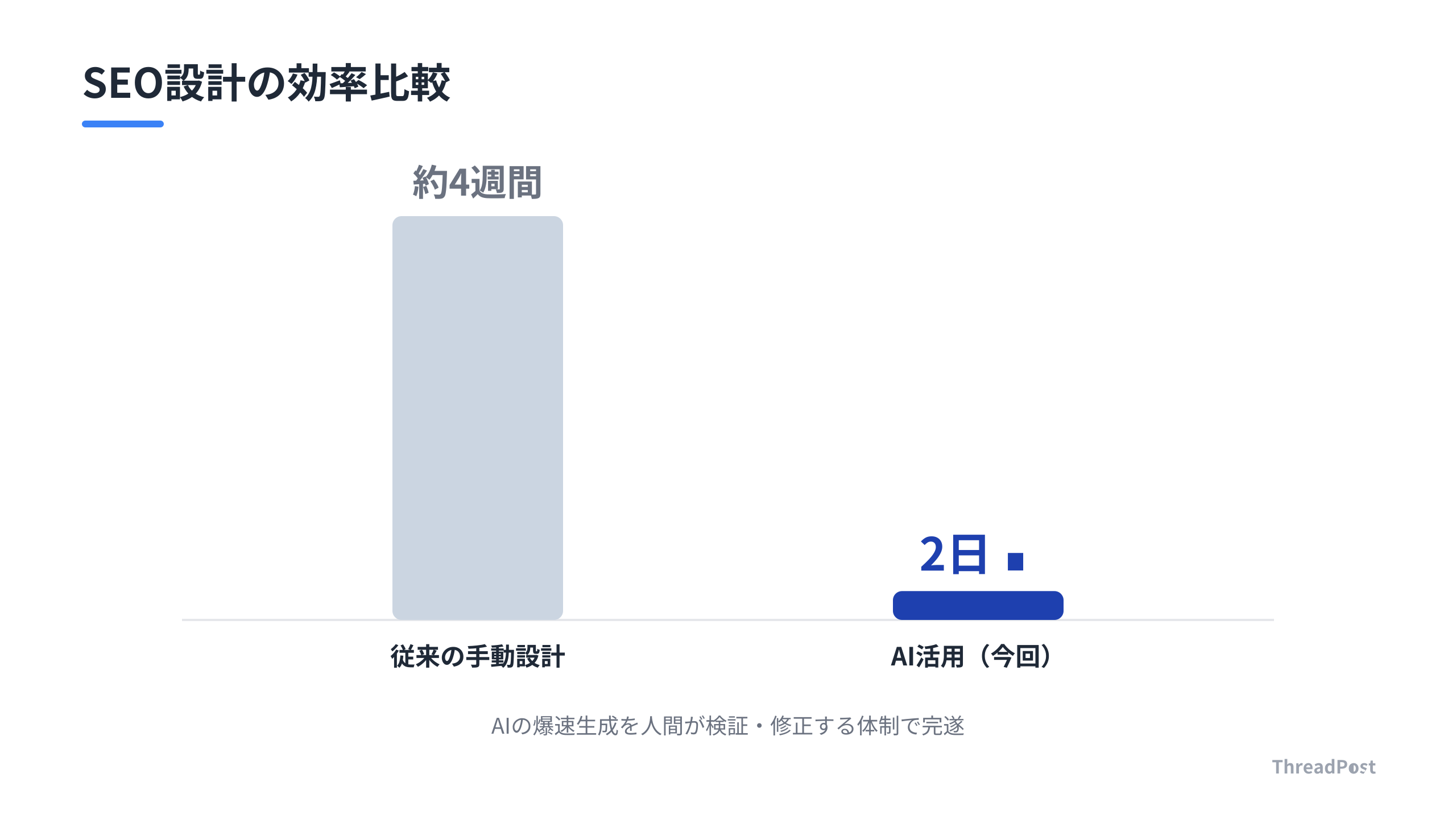 AIによる設計と手動突合の比較。AIの速度を活かしつつ、人間が品質を担保する