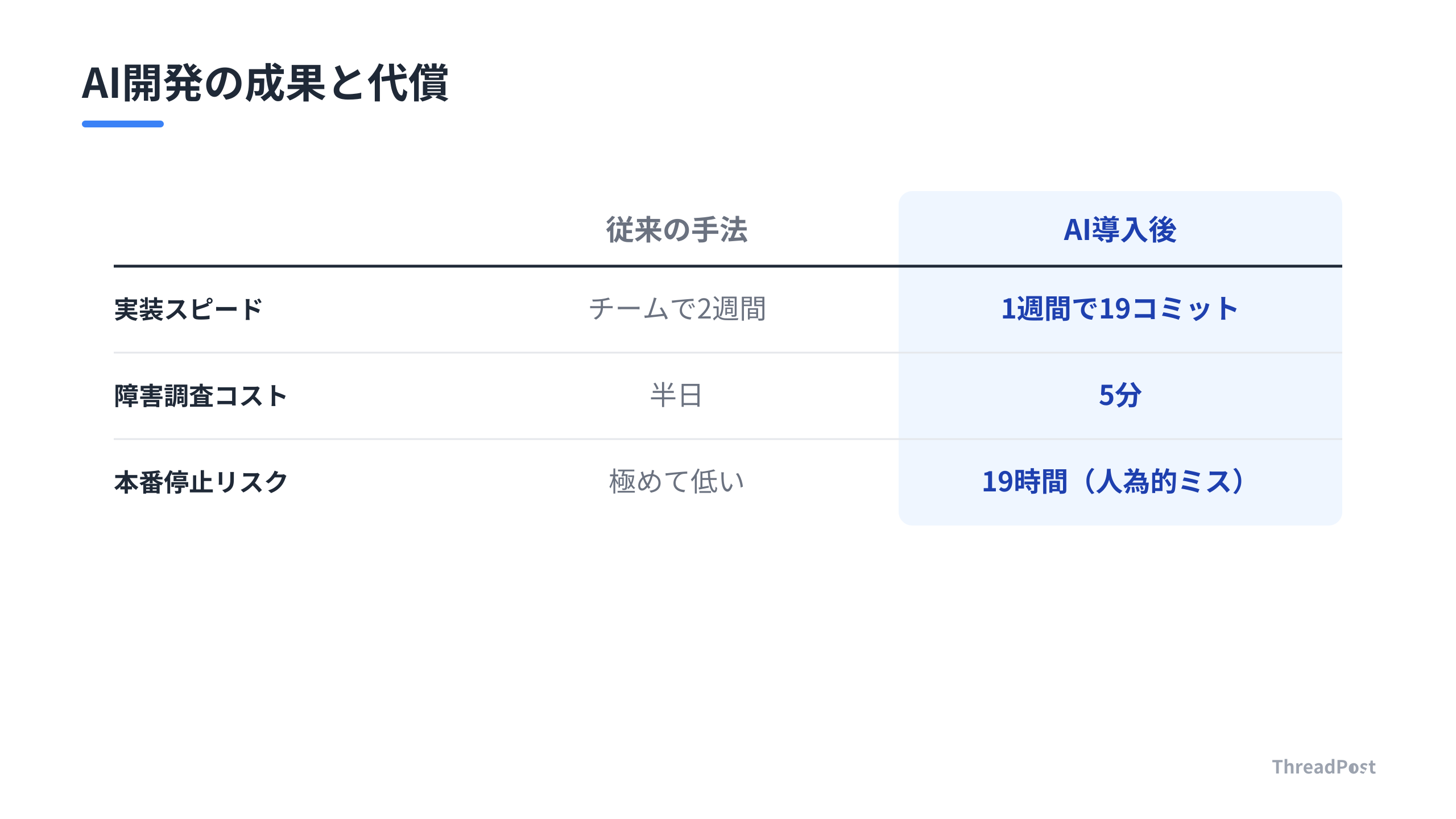AI活用による開発効率と、盲信が招いたリスクの対比。