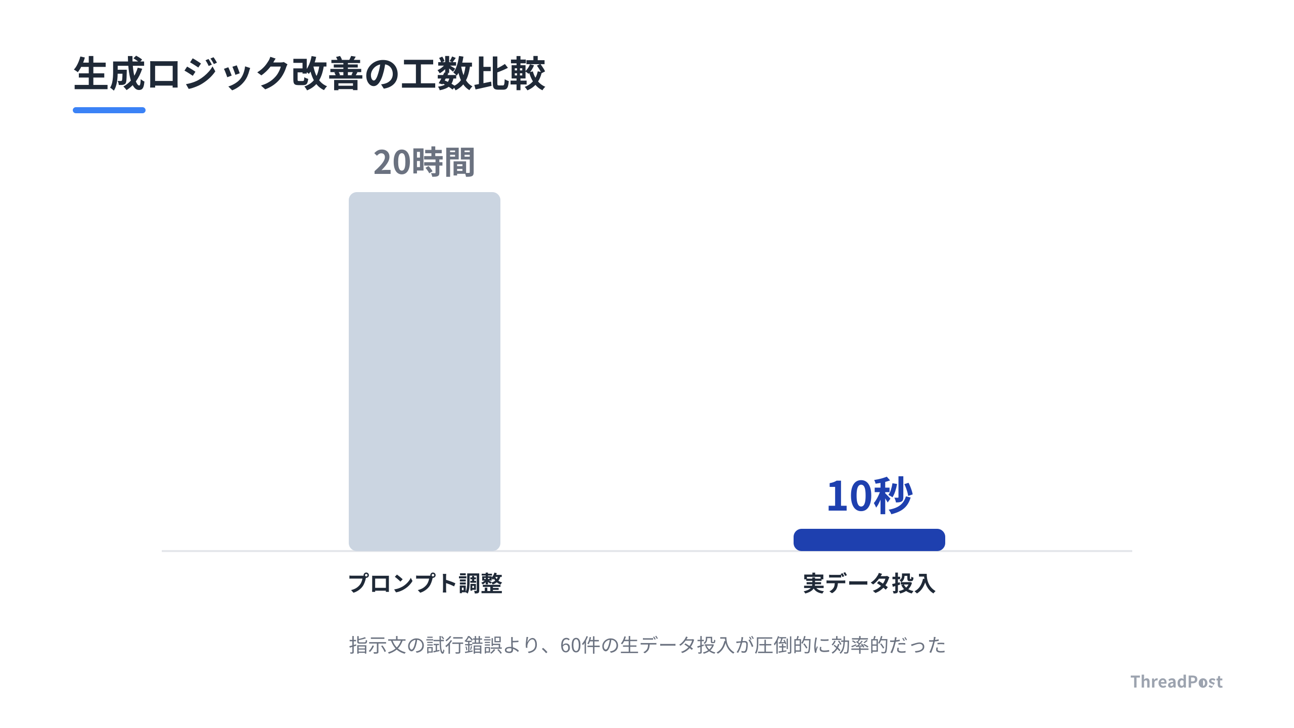 プロンプト調整の泥沼から、実データ活用への転換。