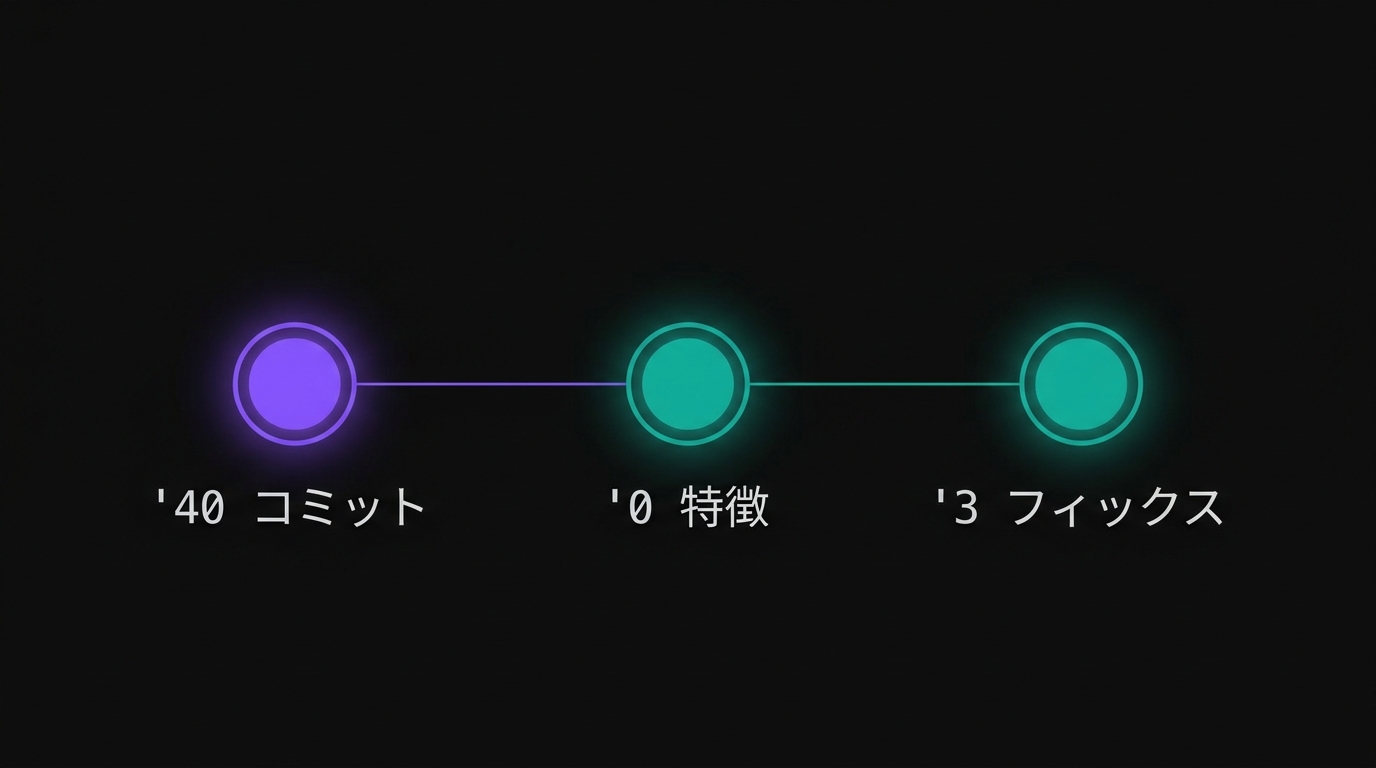 44日間新機能ゼロ。今週の開発スタッツ
