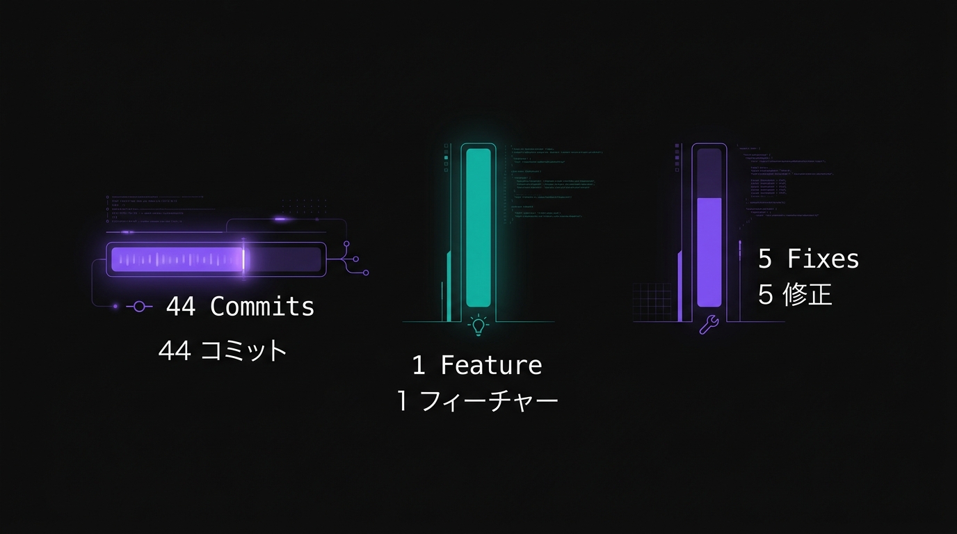 本日の開発実績:44コミット、1機能追加、5バグ修正