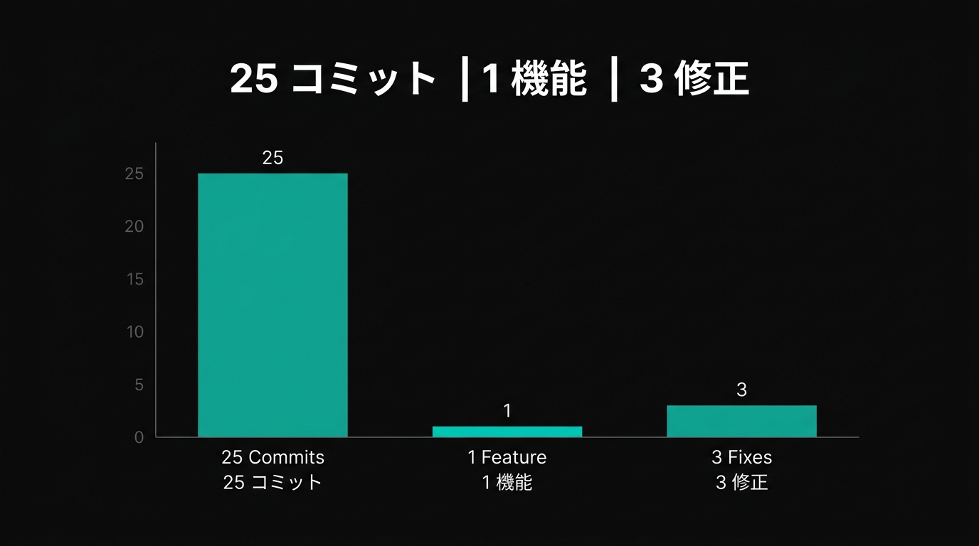 今週のコミットと修正の統計データ。