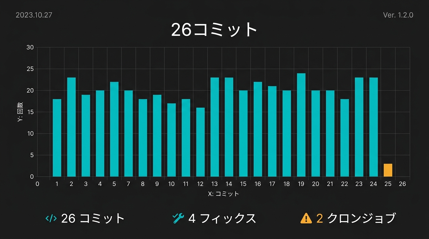 今週の開発成果とインフラ制限の統計