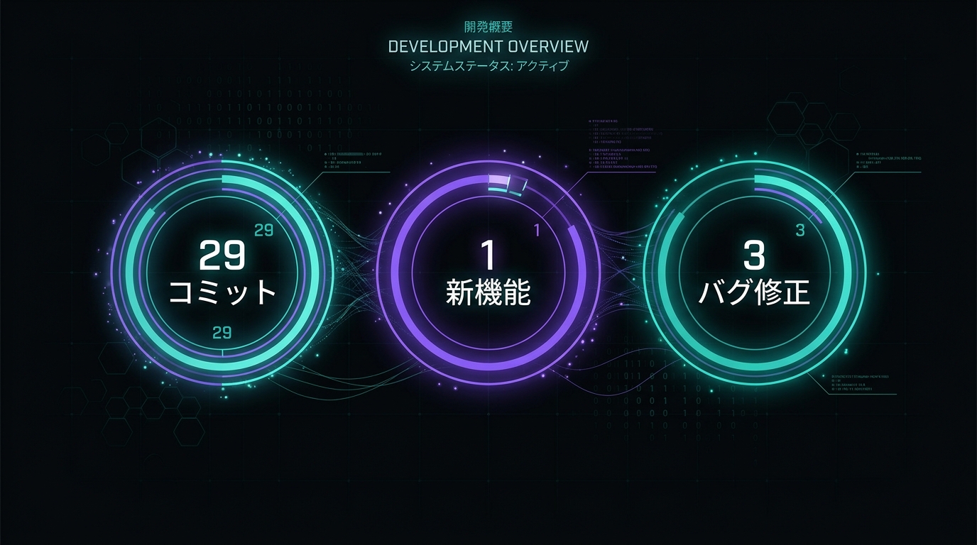 今週の開発実績：システムの根底からの作り直し