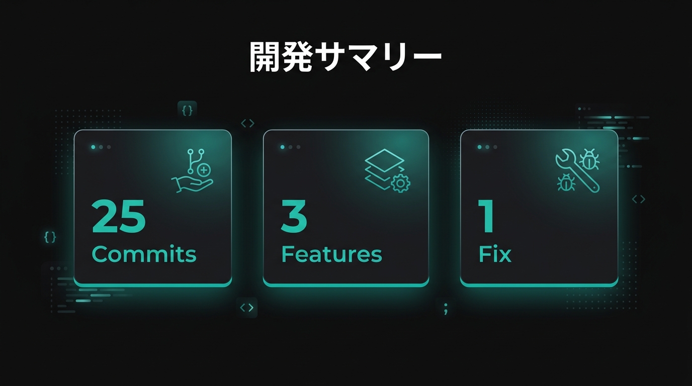 今日の開発成果。25コミット、3つの新機能、1つのバグ修正。