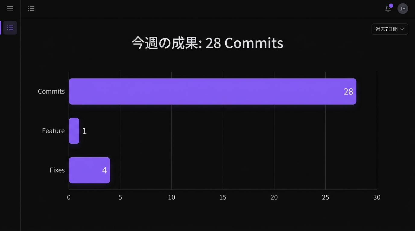 今週のコミットログと修正のデータ可視化
