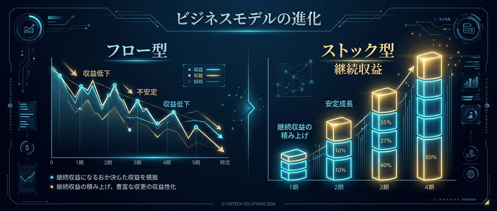 単発の「テーマパークの入場券」から、継続的な「オフィスのテナント料」へ。