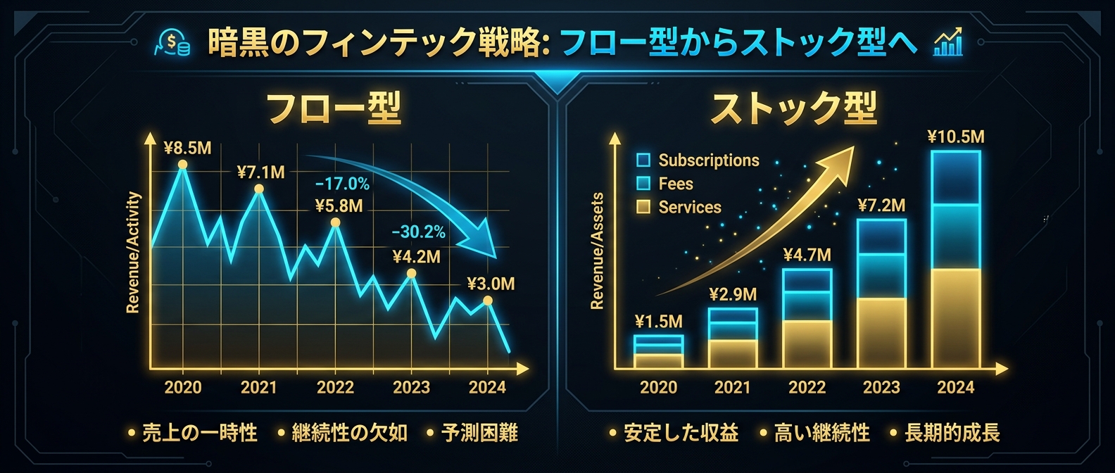 毎月ゼロから始まるフロー型と、積み上がっていくストック型。